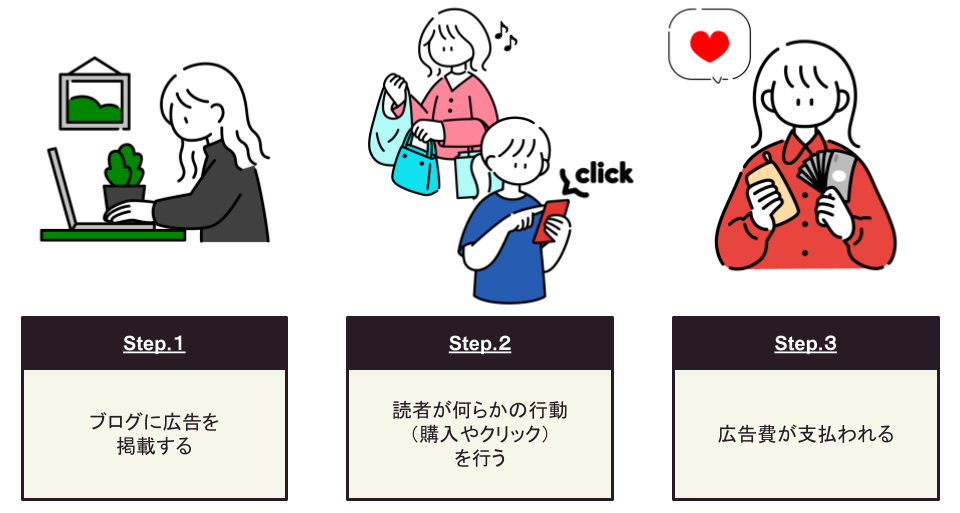何から始める?ブログ初心者のための超入門ガイド | Happiney
